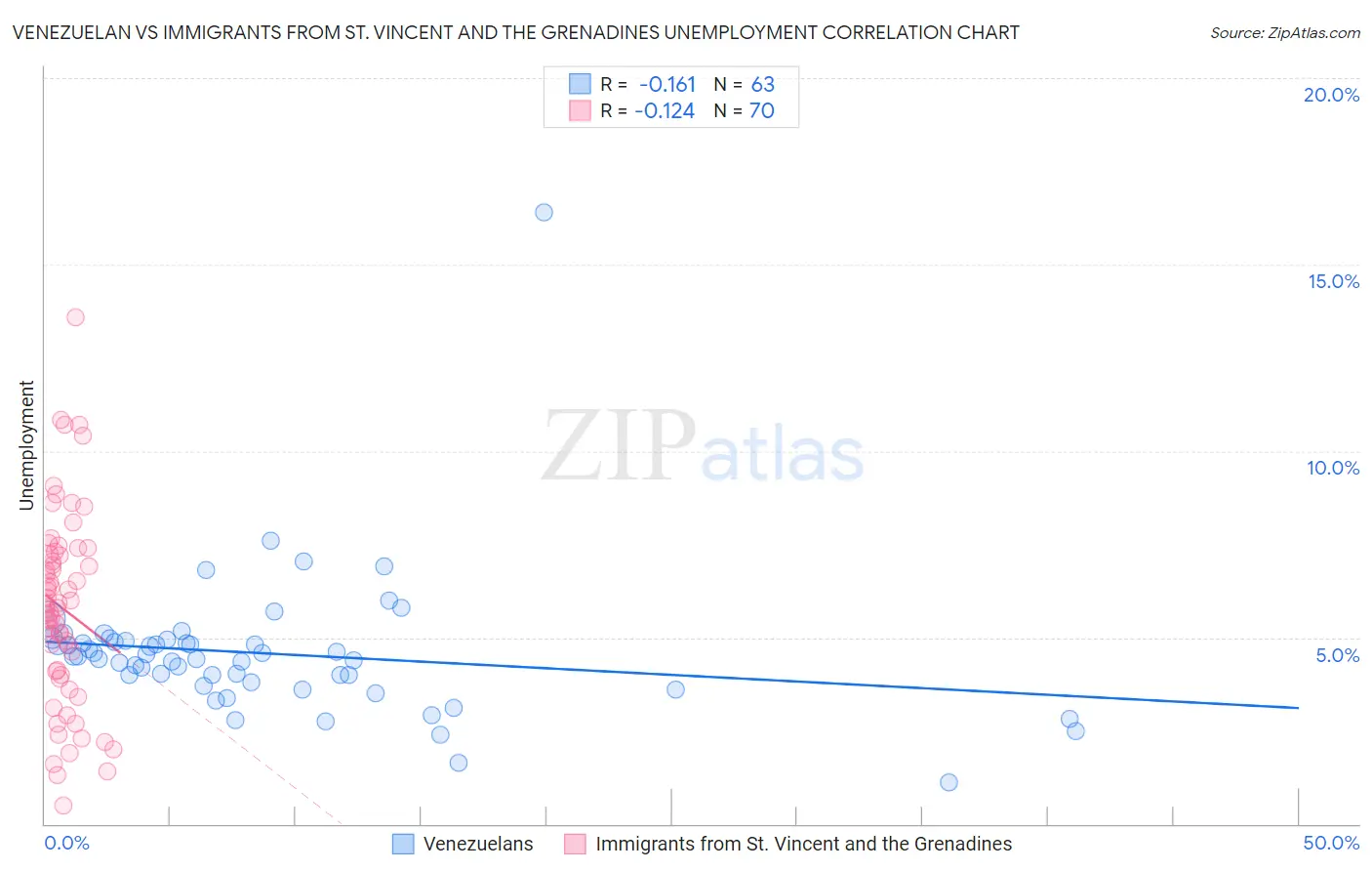 Venezuelan vs Immigrants from St. Vincent and the Grenadines Unemployment