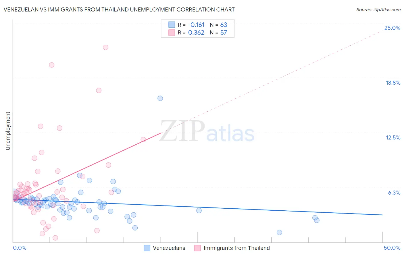 Venezuelan vs Immigrants from Thailand Unemployment