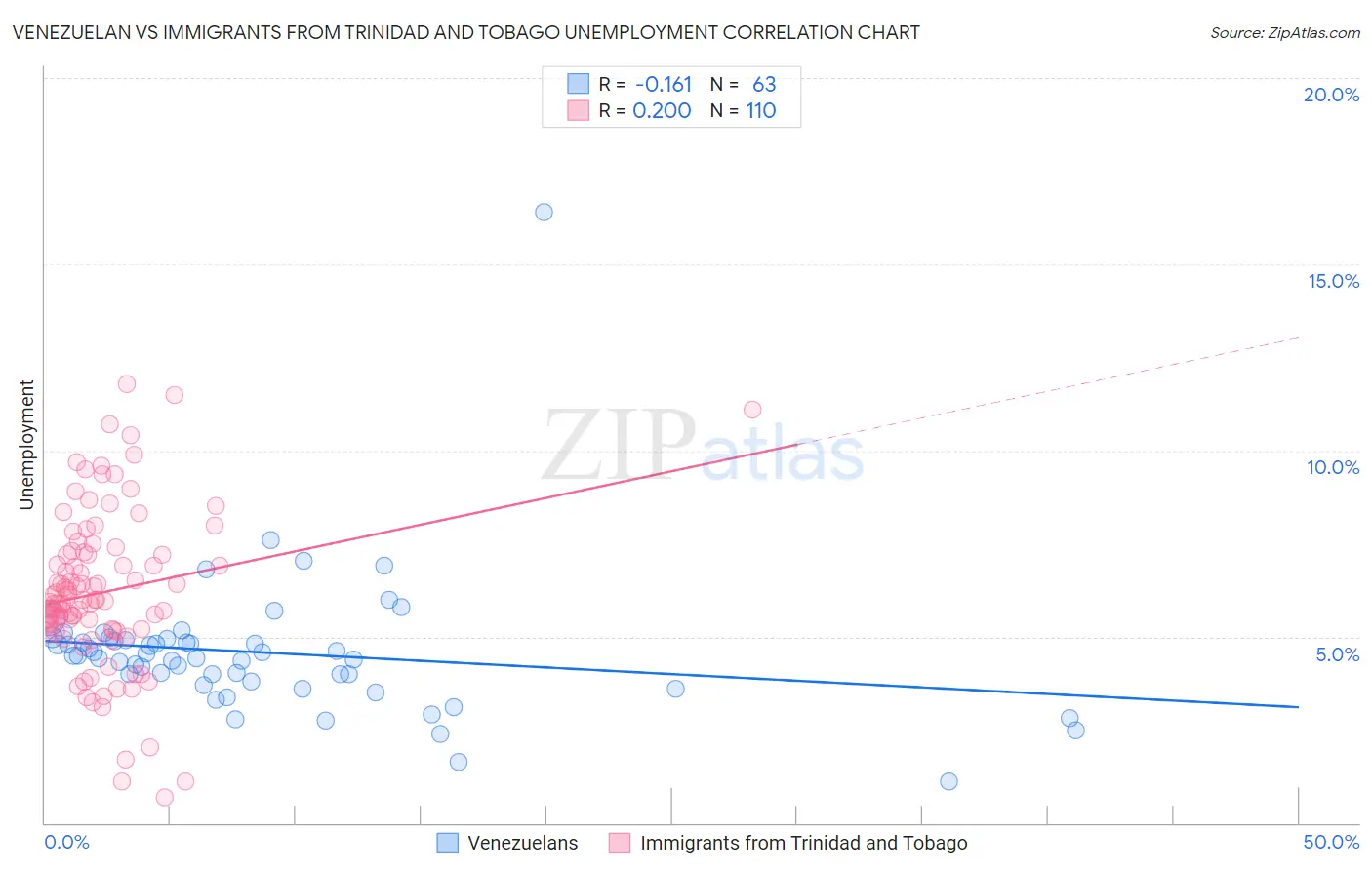 Venezuelan vs Immigrants from Trinidad and Tobago Unemployment