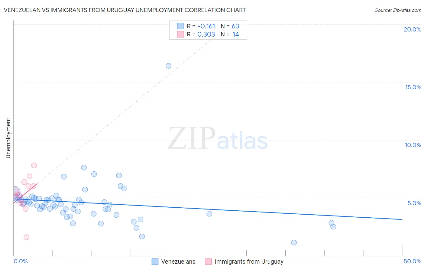 Venezuelan vs Immigrants from Uruguay Unemployment