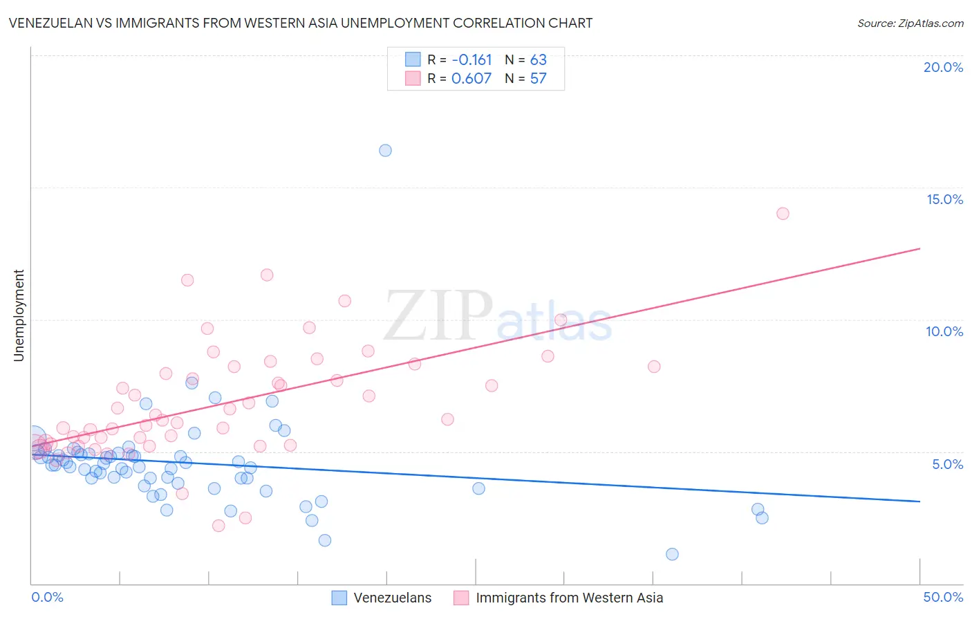 Venezuelan vs Immigrants from Western Asia Unemployment