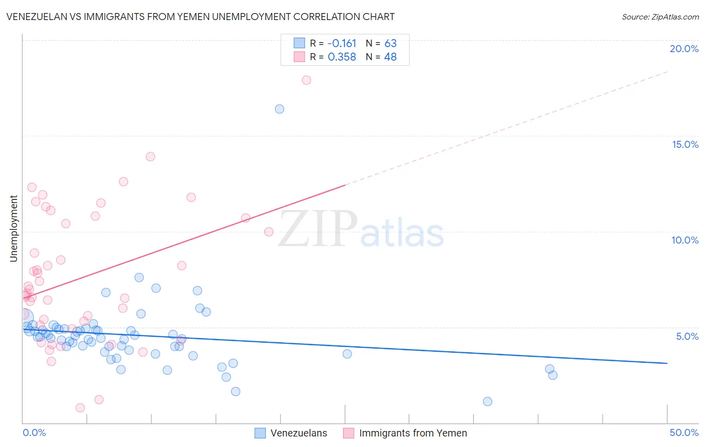 Venezuelan vs Immigrants from Yemen Unemployment