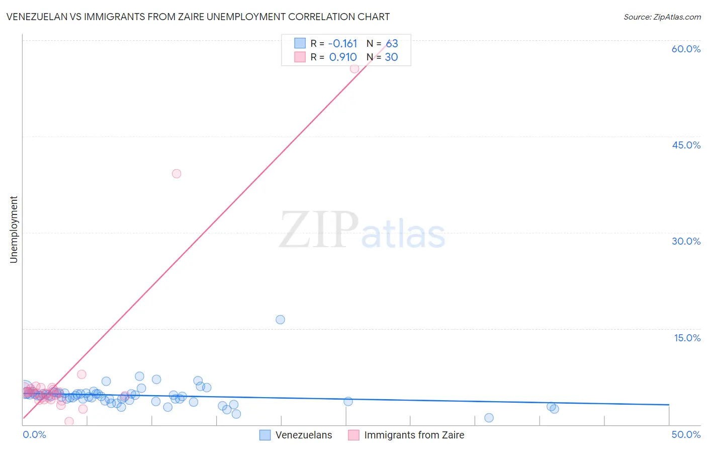 Venezuelan vs Immigrants from Zaire Unemployment