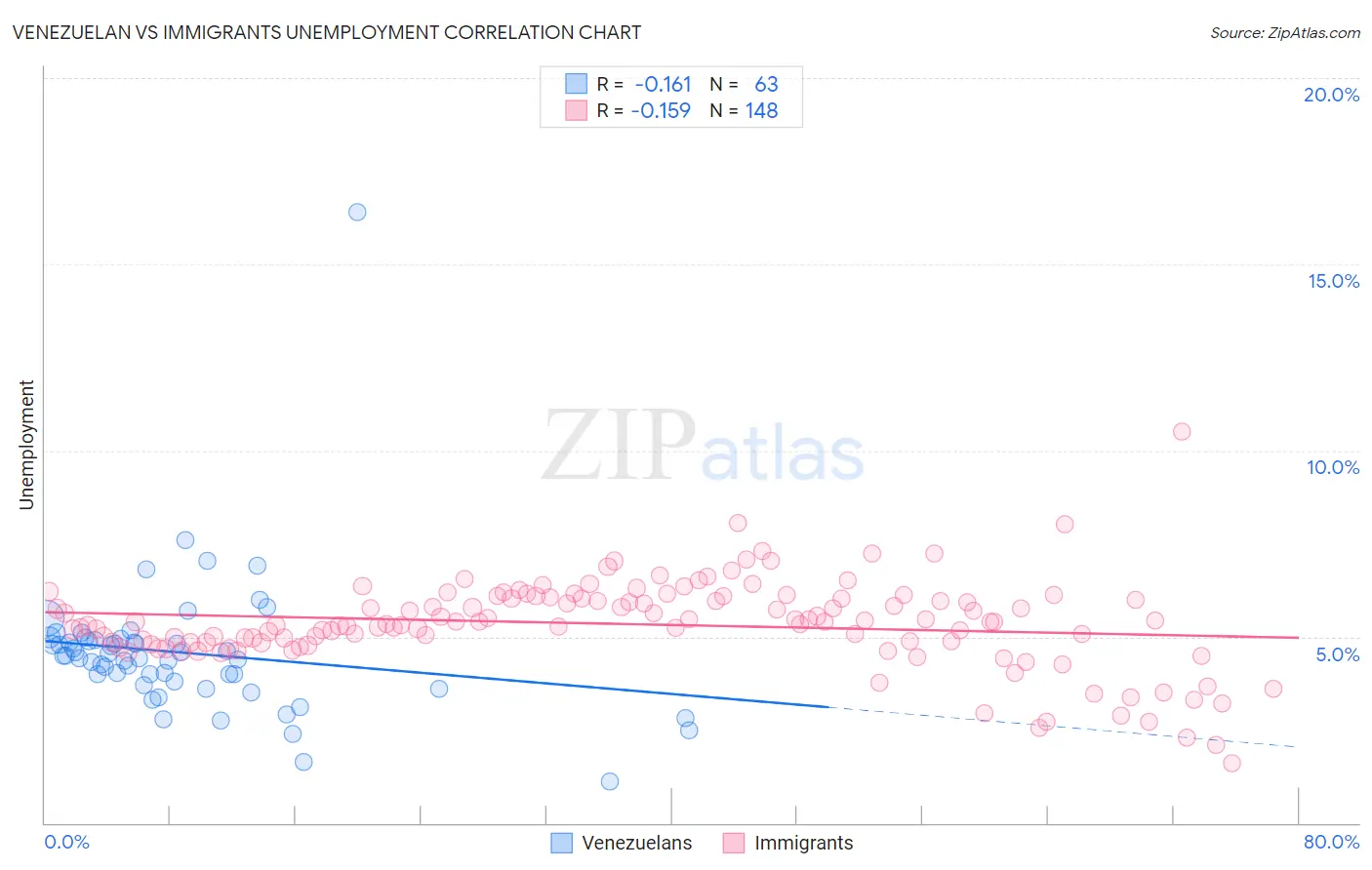 Venezuelan vs Immigrants Unemployment