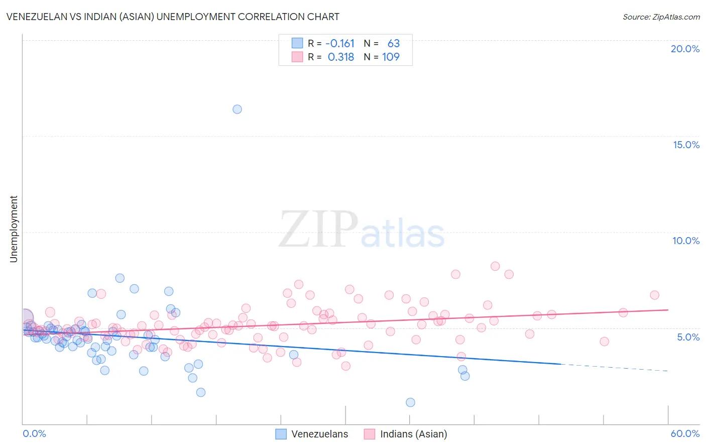 Venezuelan vs Indian (Asian) Unemployment