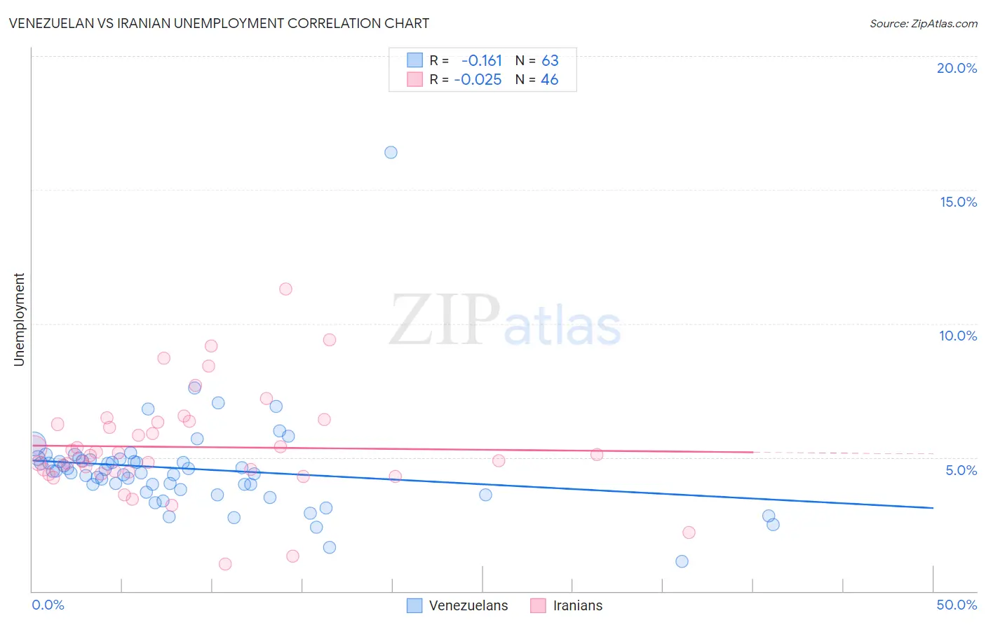 Venezuelan vs Iranian Unemployment