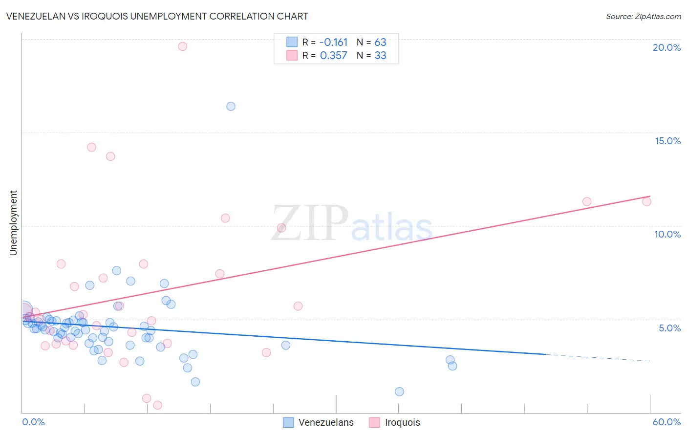 Venezuelan vs Iroquois Unemployment