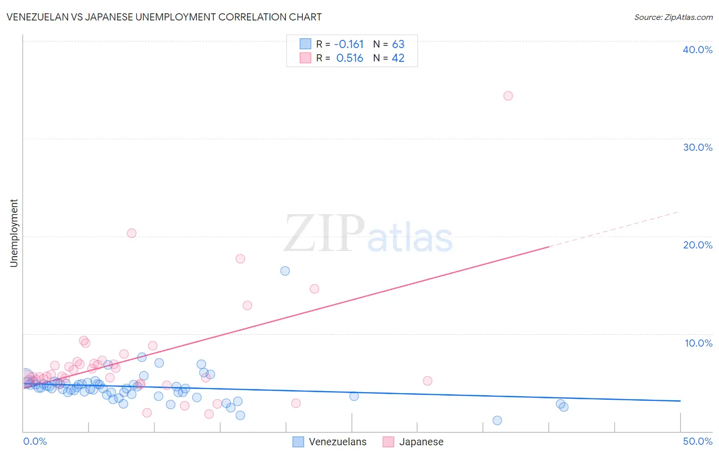 Venezuelan vs Japanese Unemployment