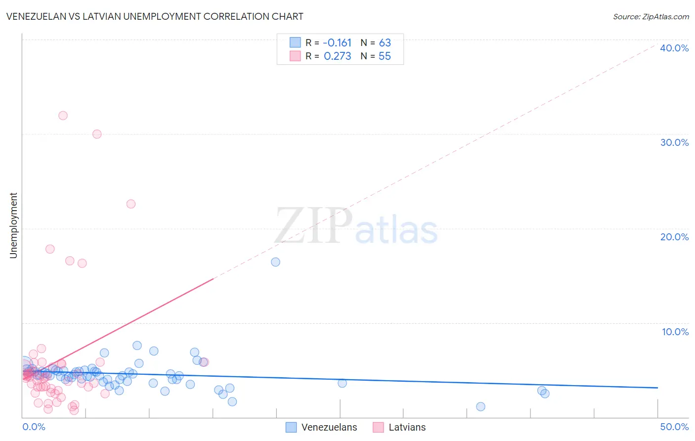 Venezuelan vs Latvian Unemployment