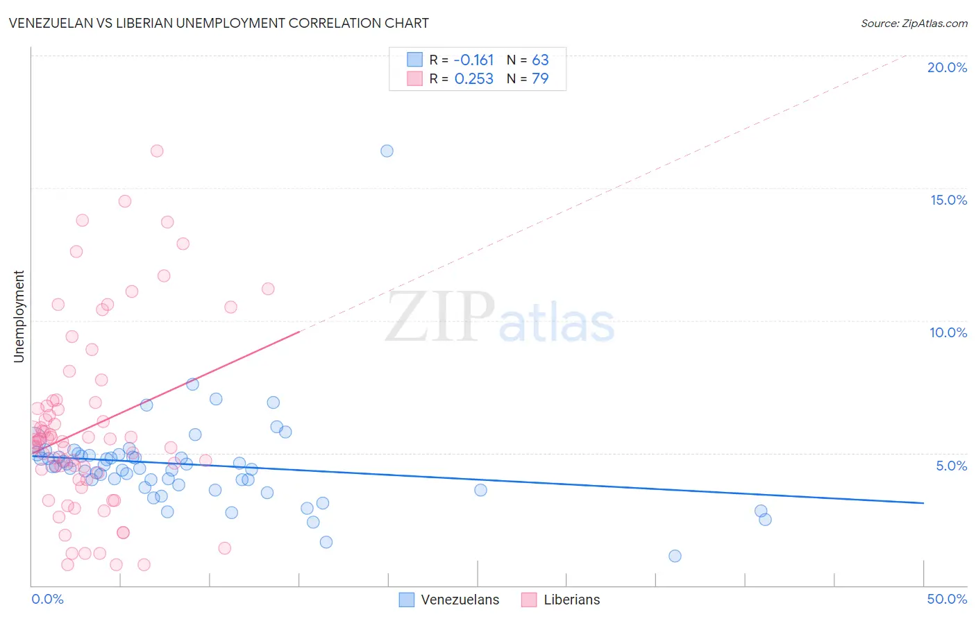 Venezuelan vs Liberian Unemployment
