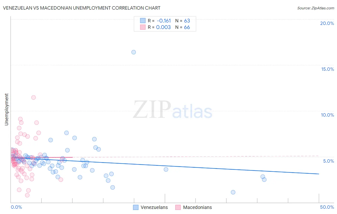 Venezuelan vs Macedonian Unemployment