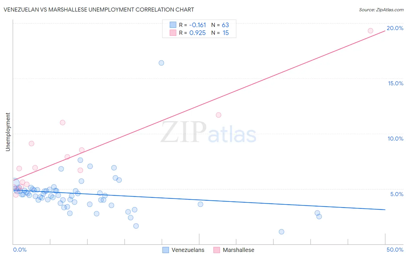 Venezuelan vs Marshallese Unemployment