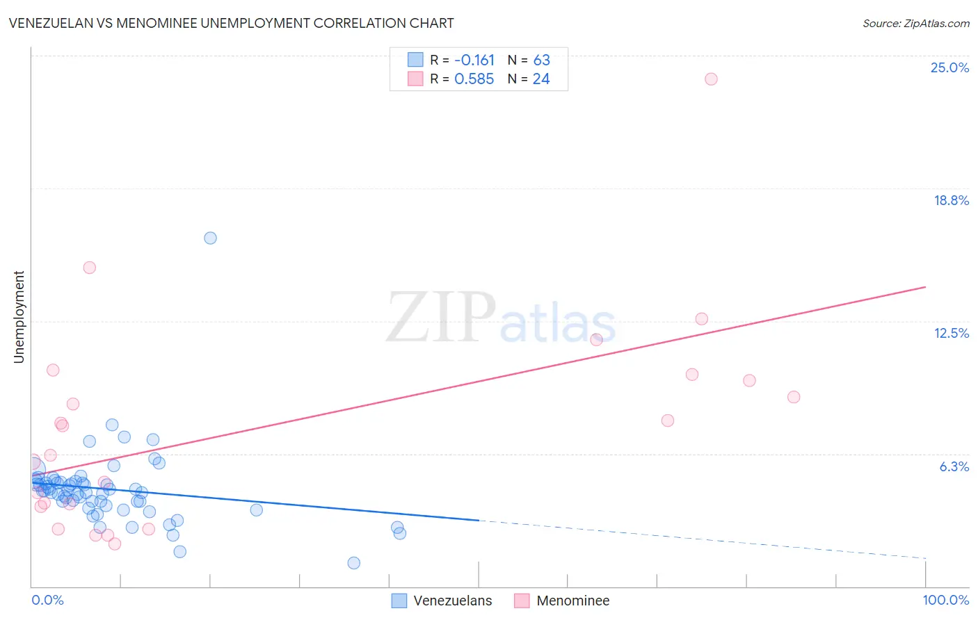 Venezuelan vs Menominee Unemployment