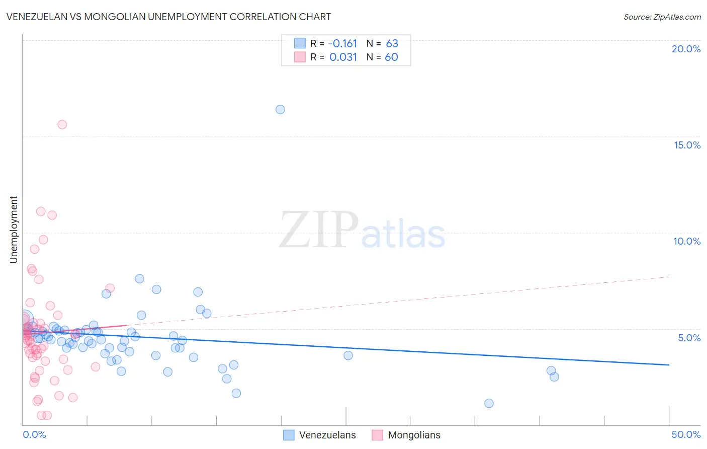 Venezuelan vs Mongolian Unemployment