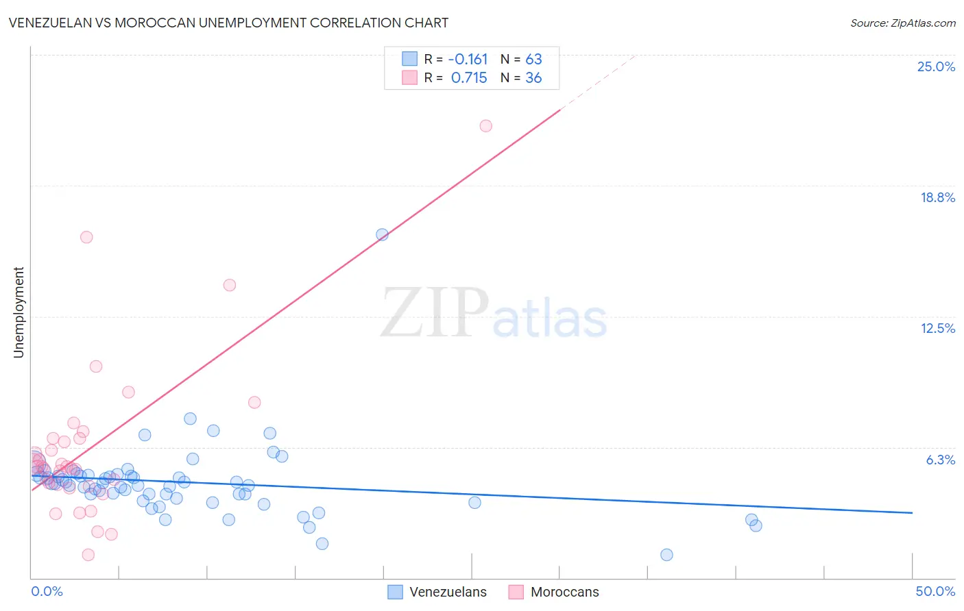 Venezuelan vs Moroccan Unemployment