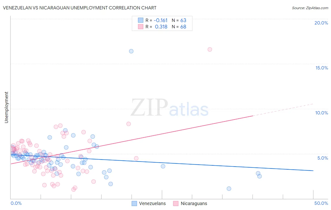 Venezuelan vs Nicaraguan Unemployment