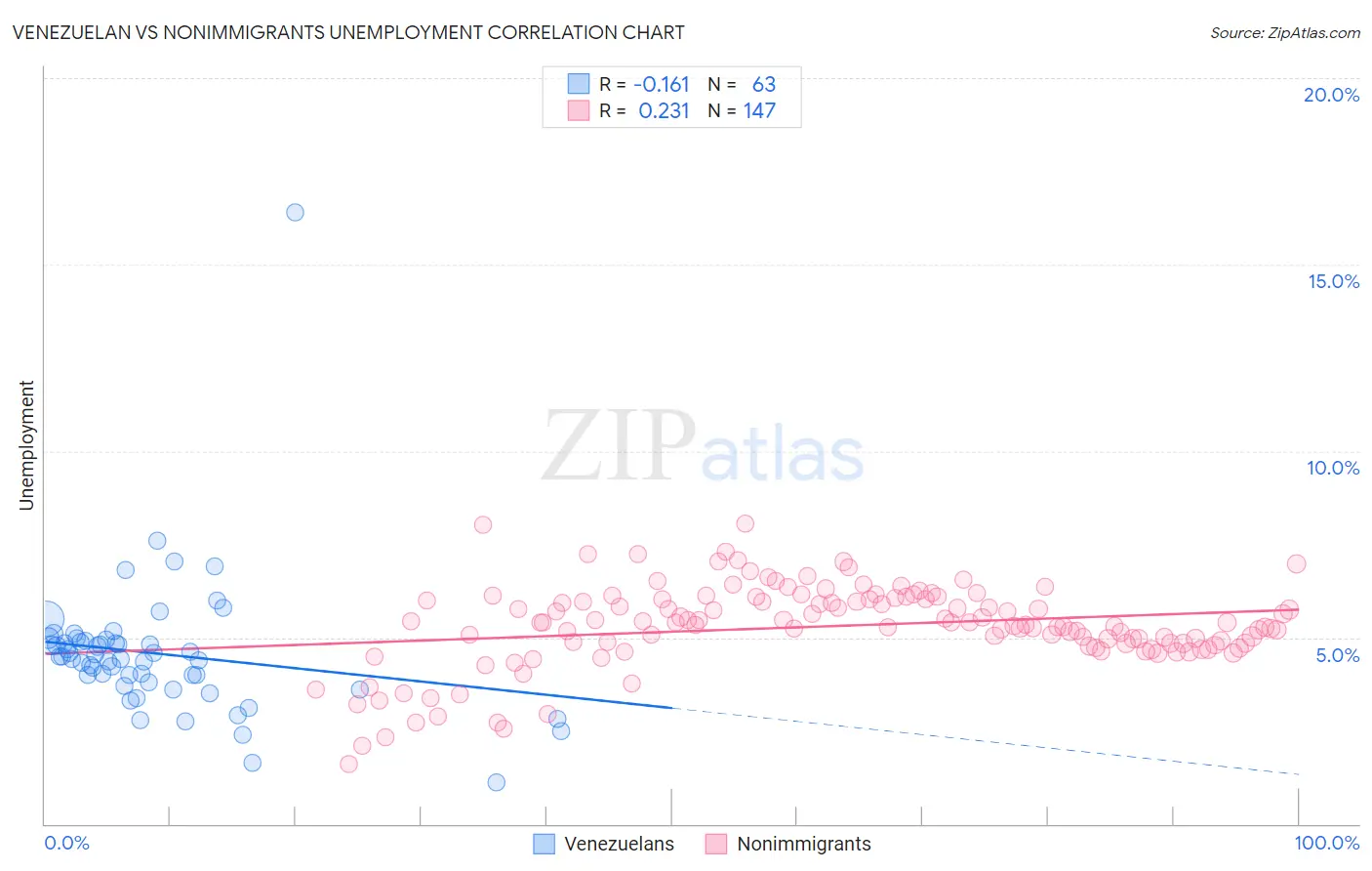 Venezuelan vs Nonimmigrants Unemployment