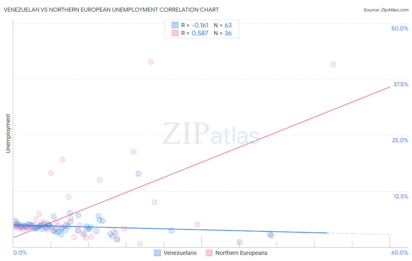 Venezuelan vs Northern European Unemployment