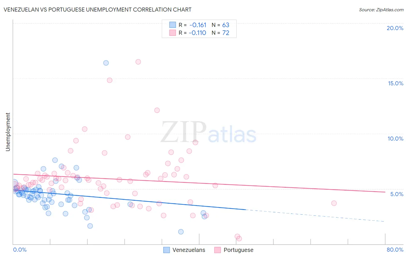 Venezuelan vs Portuguese Unemployment