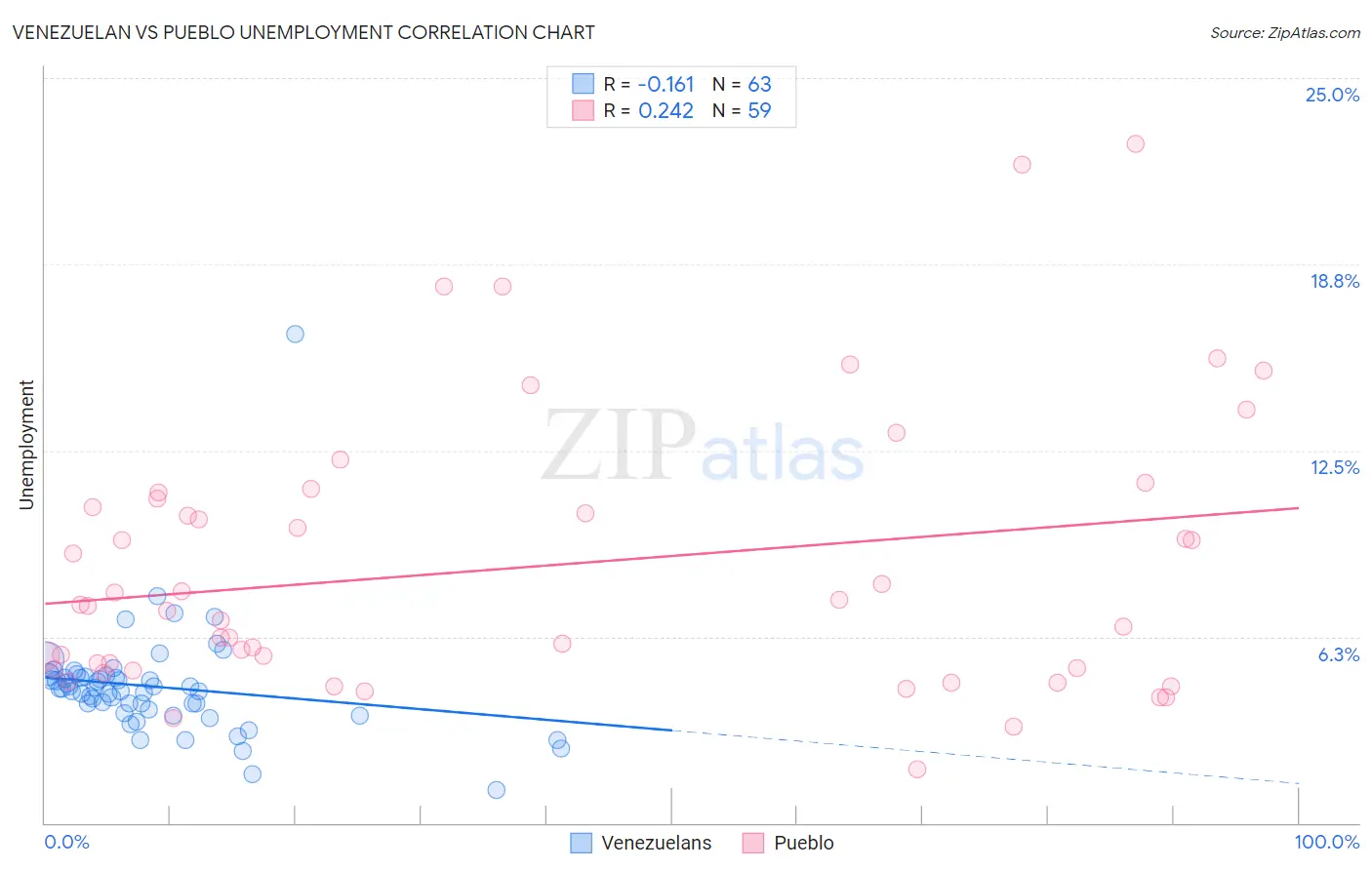 Venezuelan vs Pueblo Unemployment