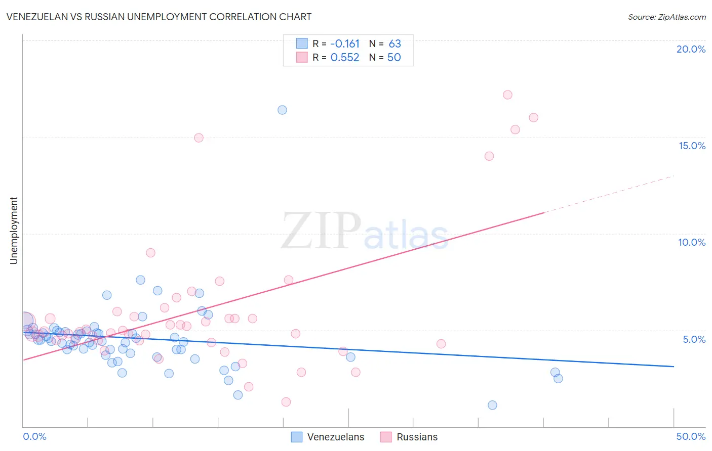 Venezuelan vs Russian Unemployment