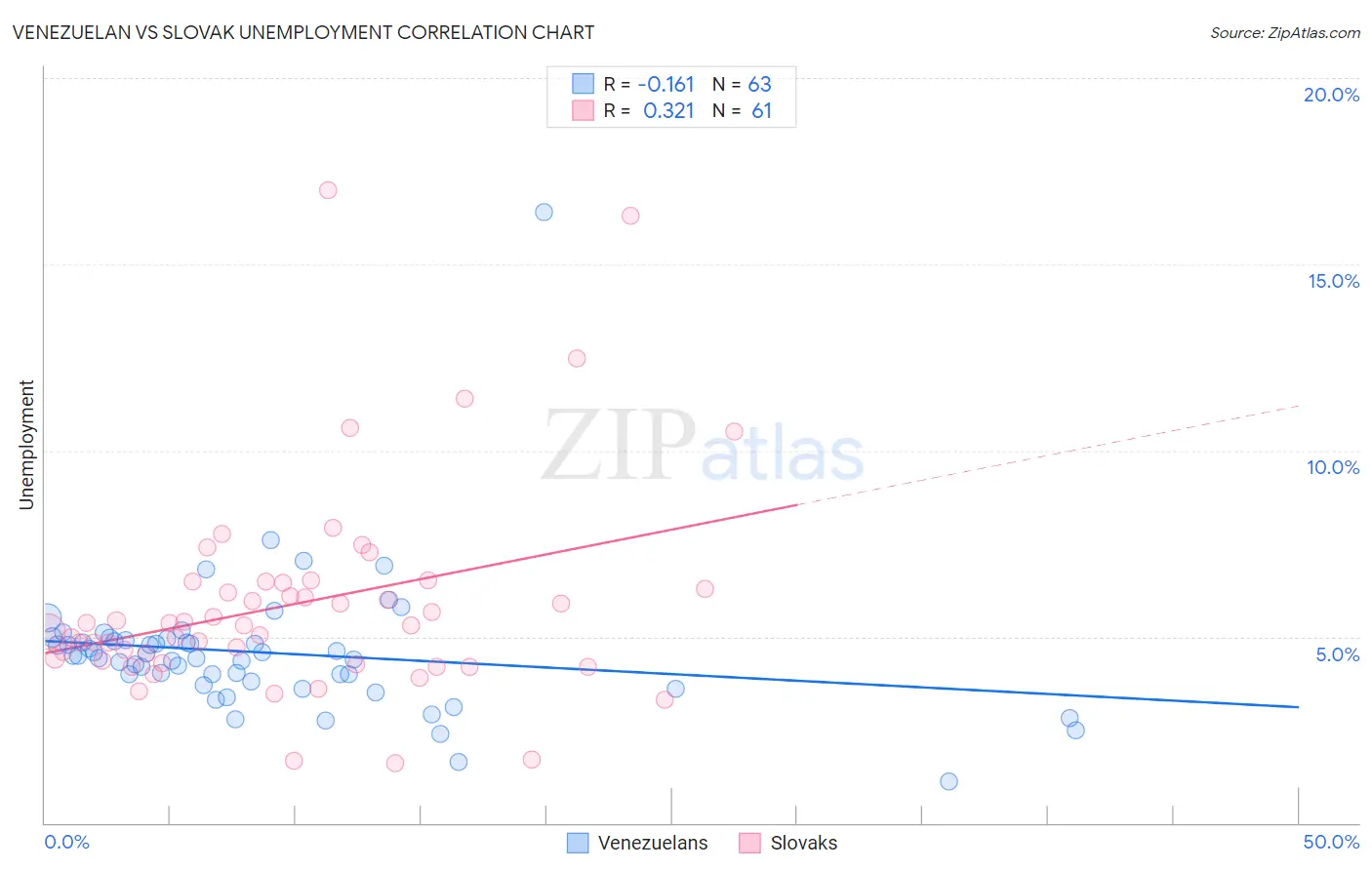 Venezuelan vs Slovak Unemployment