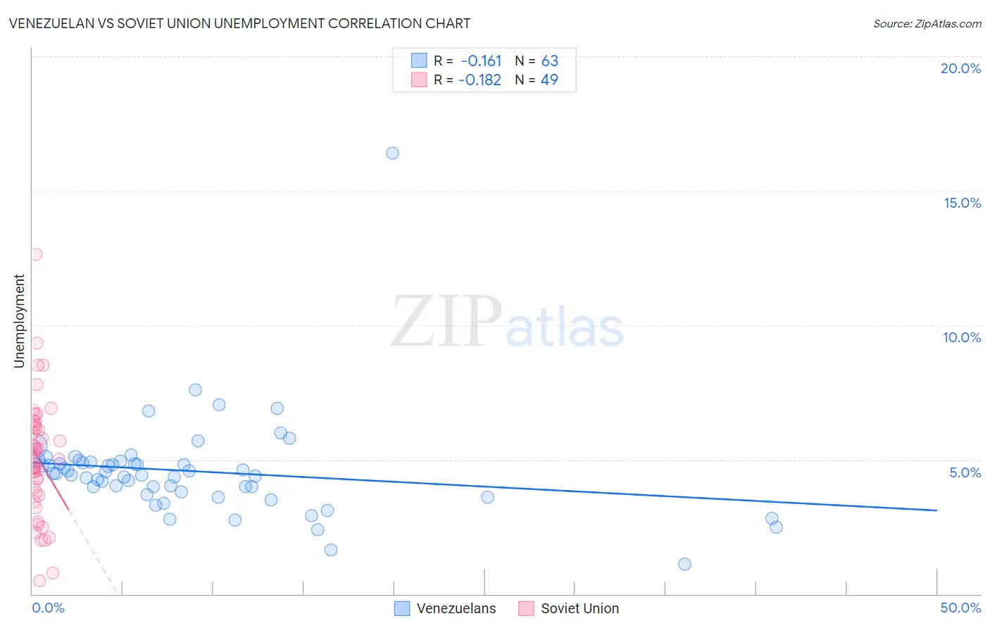 Venezuelan vs Soviet Union Unemployment