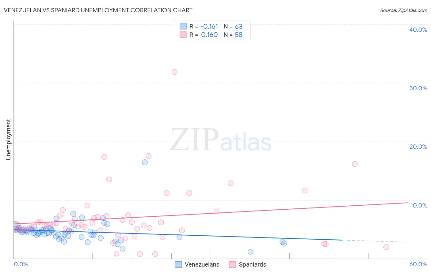 Venezuelan vs Spaniard Unemployment