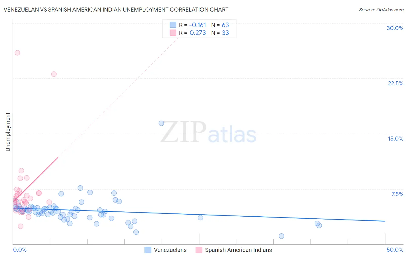 Venezuelan vs Spanish American Indian Unemployment