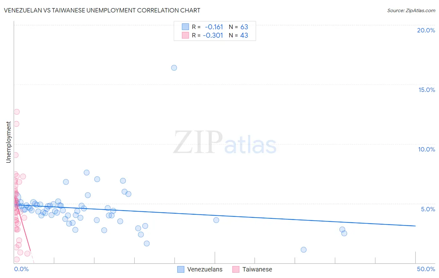 Venezuelan vs Taiwanese Unemployment