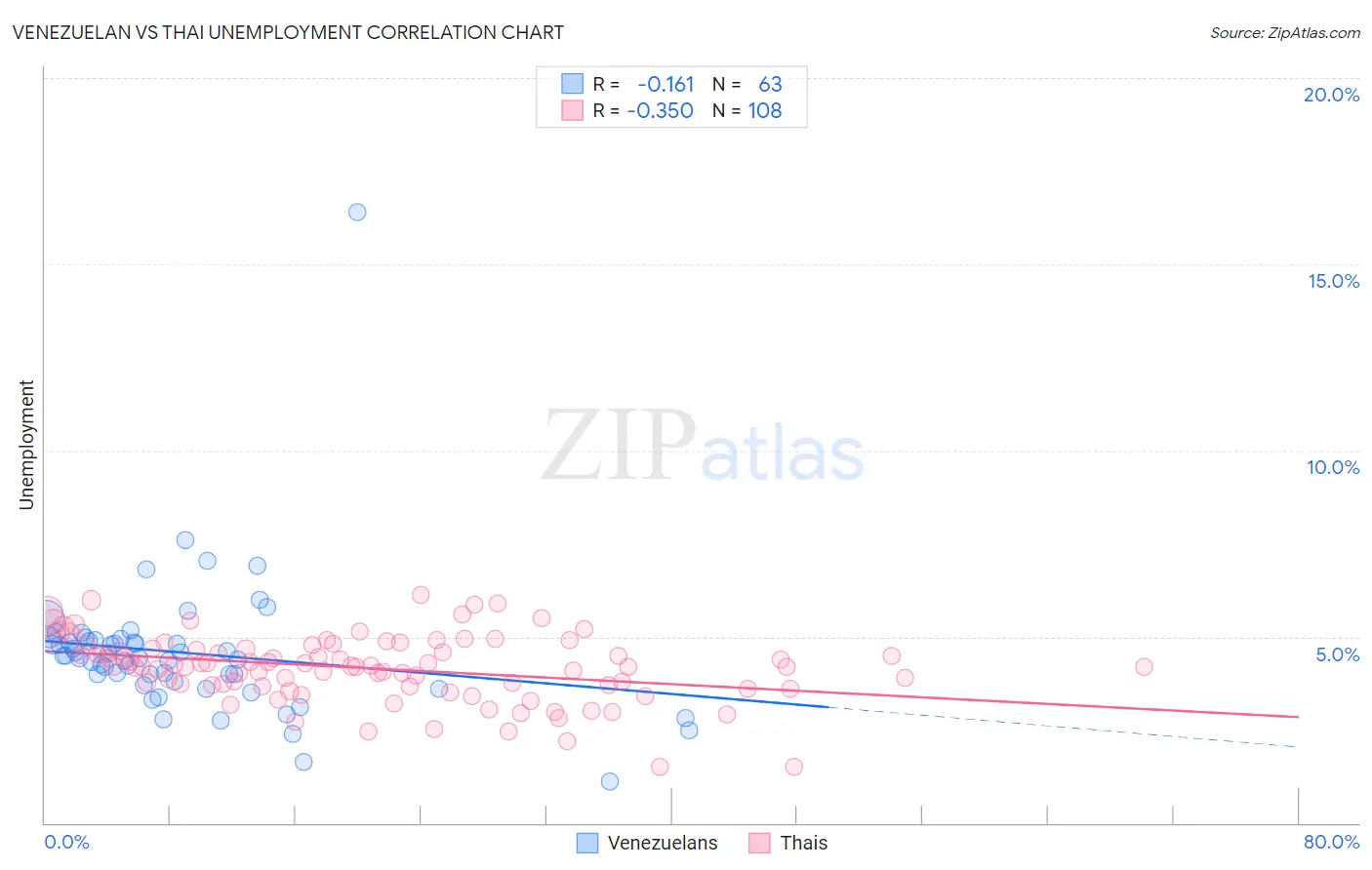 Venezuelan vs Thai Unemployment