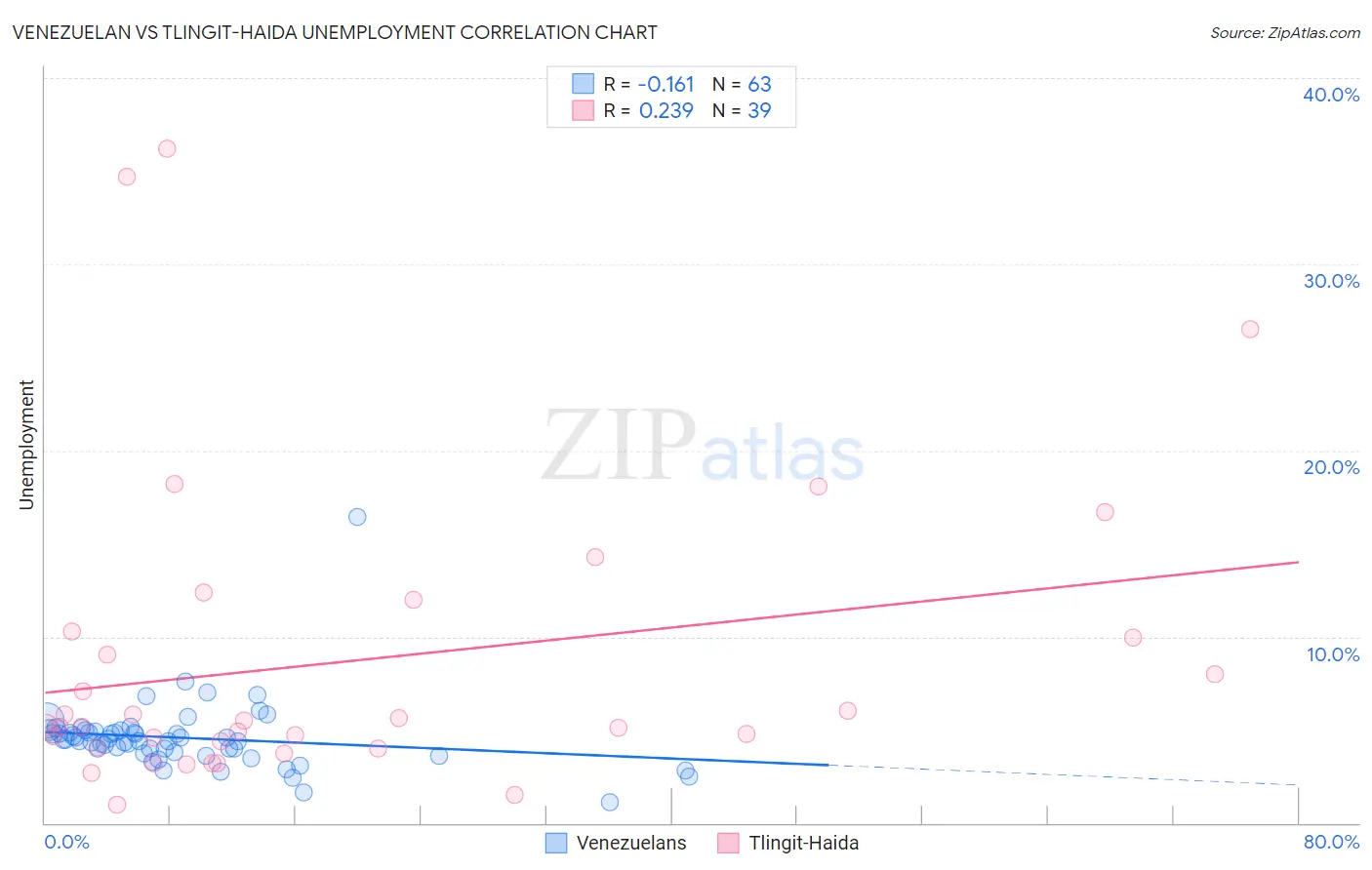 Venezuelan vs Tlingit-Haida Unemployment