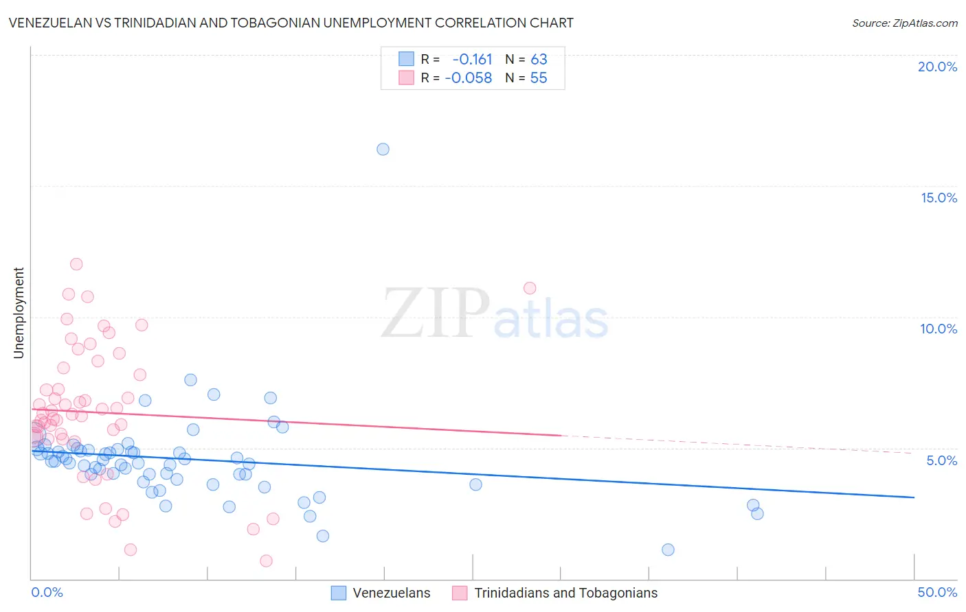 Venezuelan vs Trinidadian and Tobagonian Unemployment