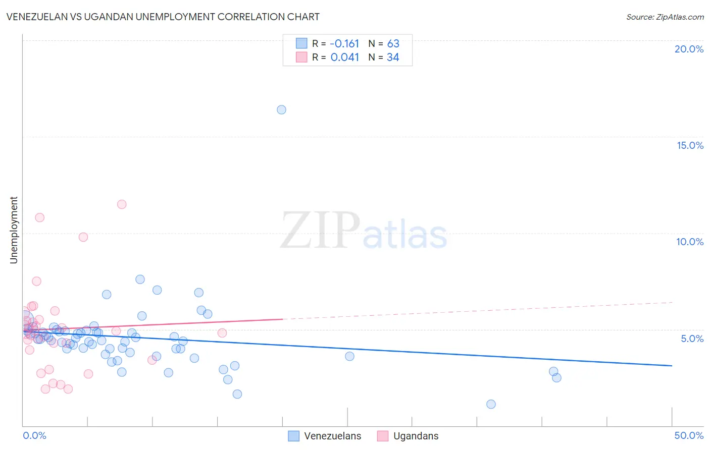 Venezuelan vs Ugandan Unemployment