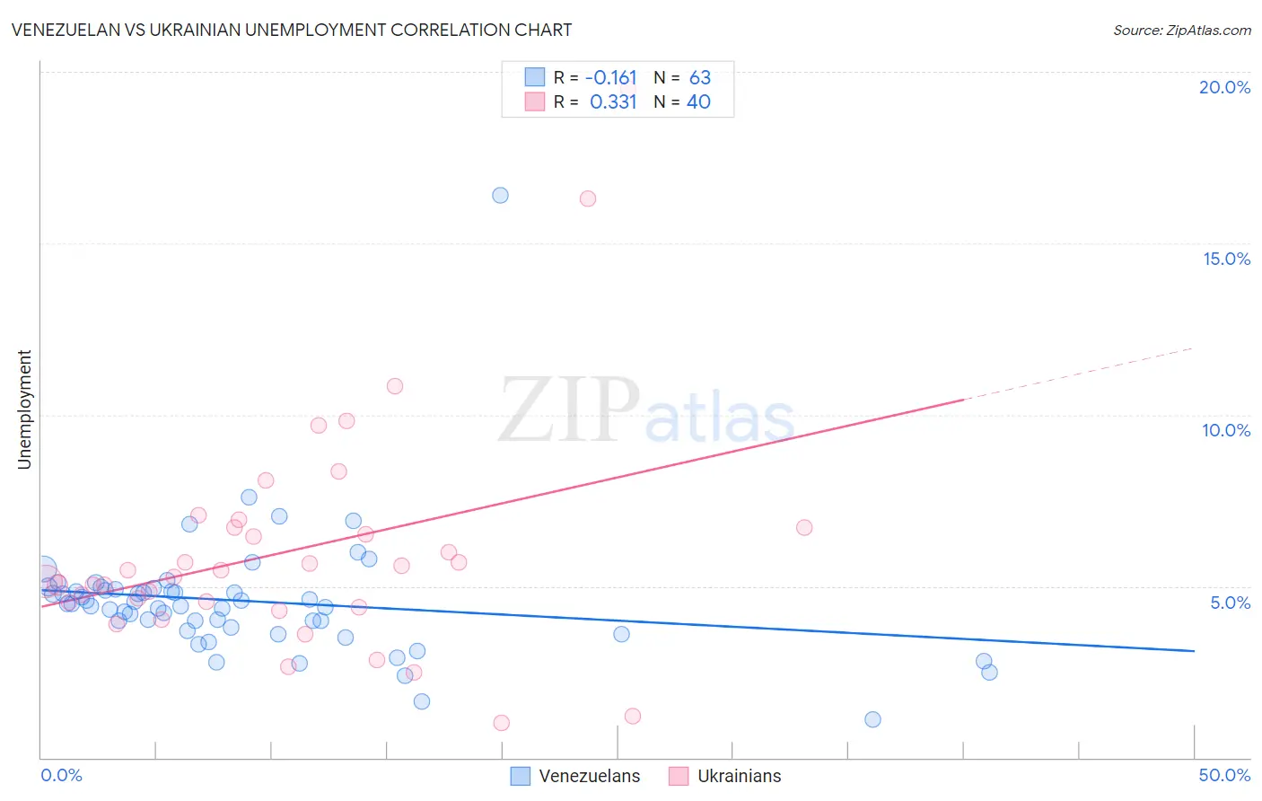 Venezuelan vs Ukrainian Unemployment