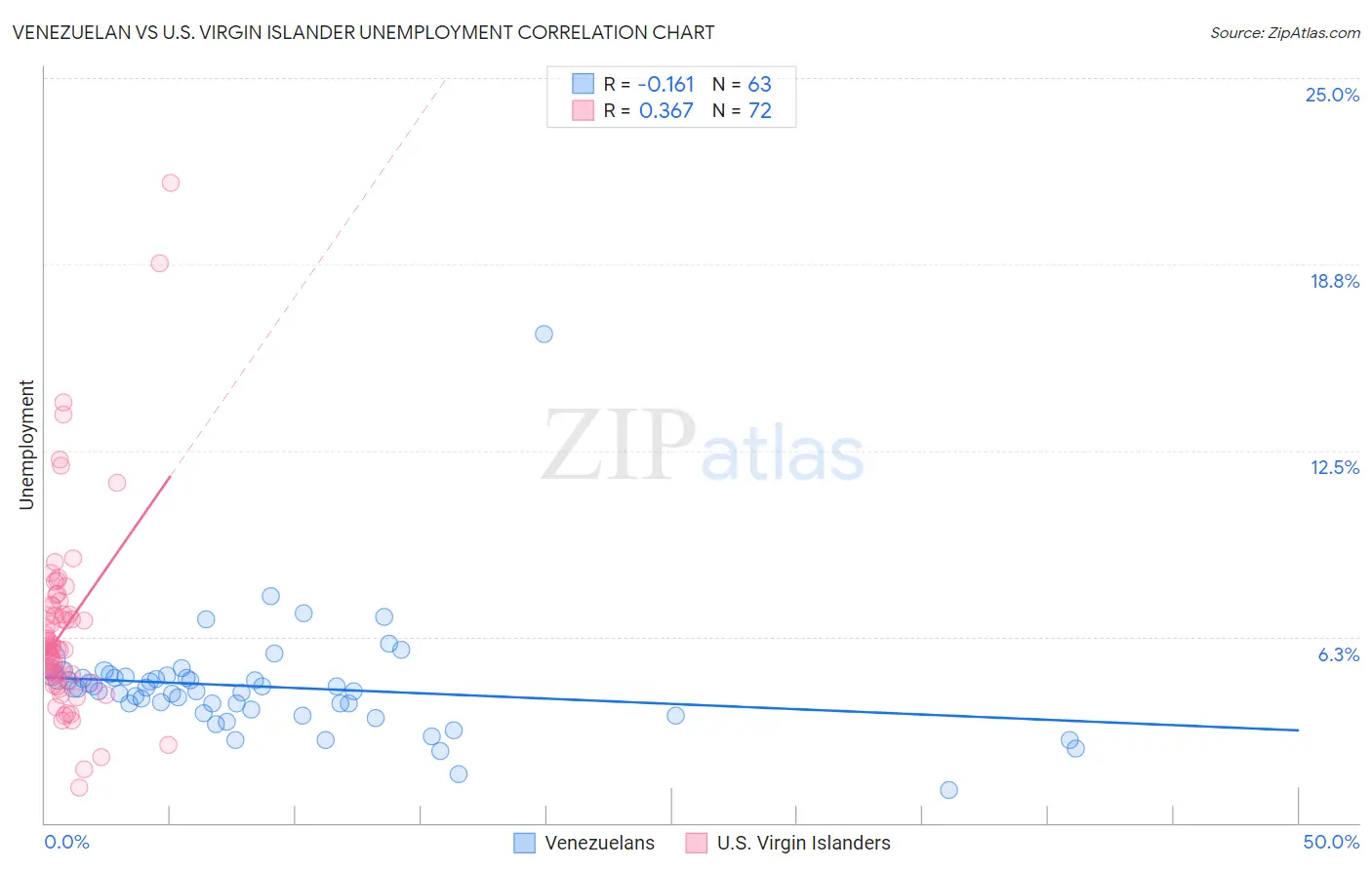 Venezuelan vs U.S. Virgin Islander Unemployment