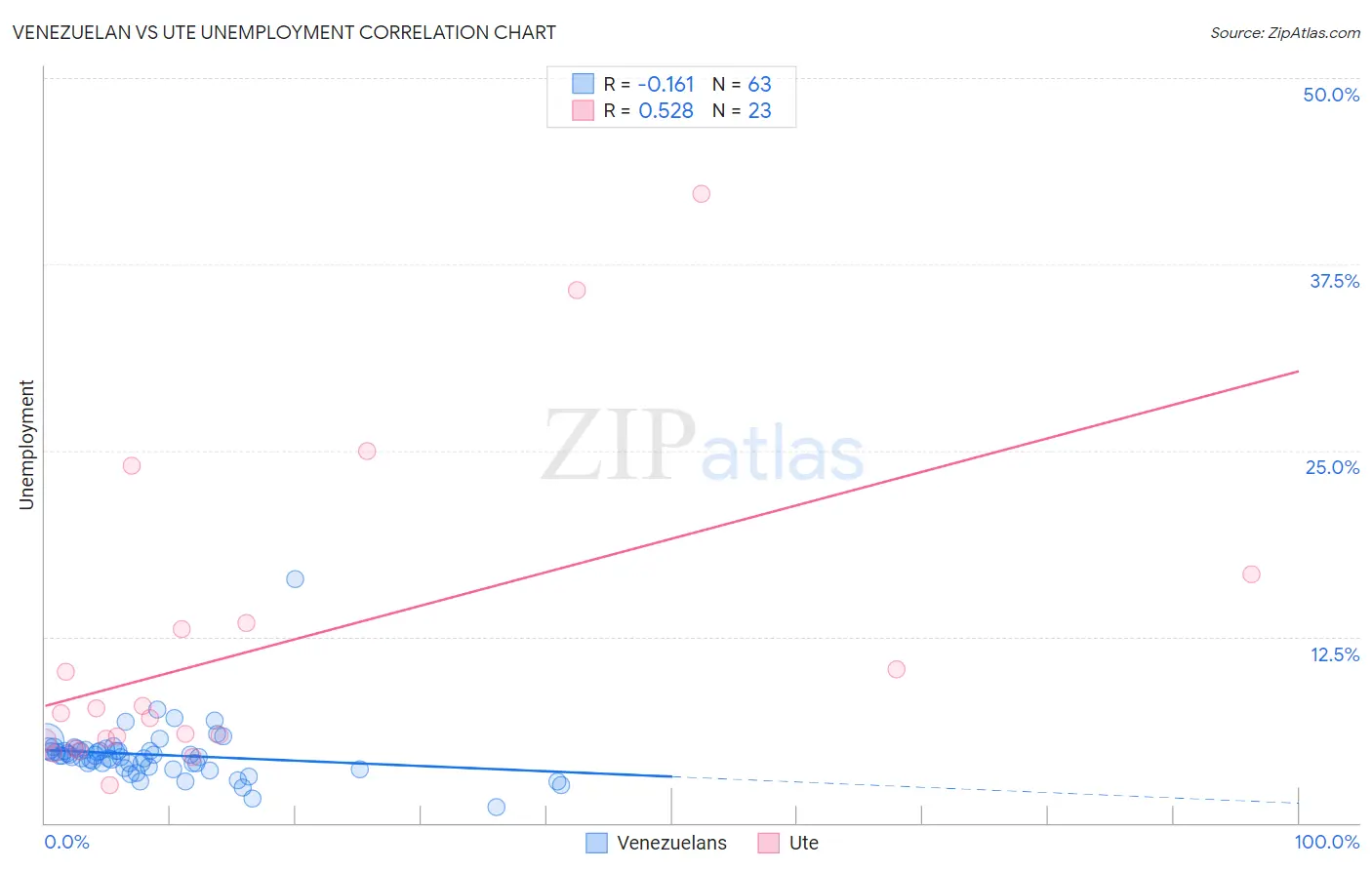Venezuelan vs Ute Unemployment
