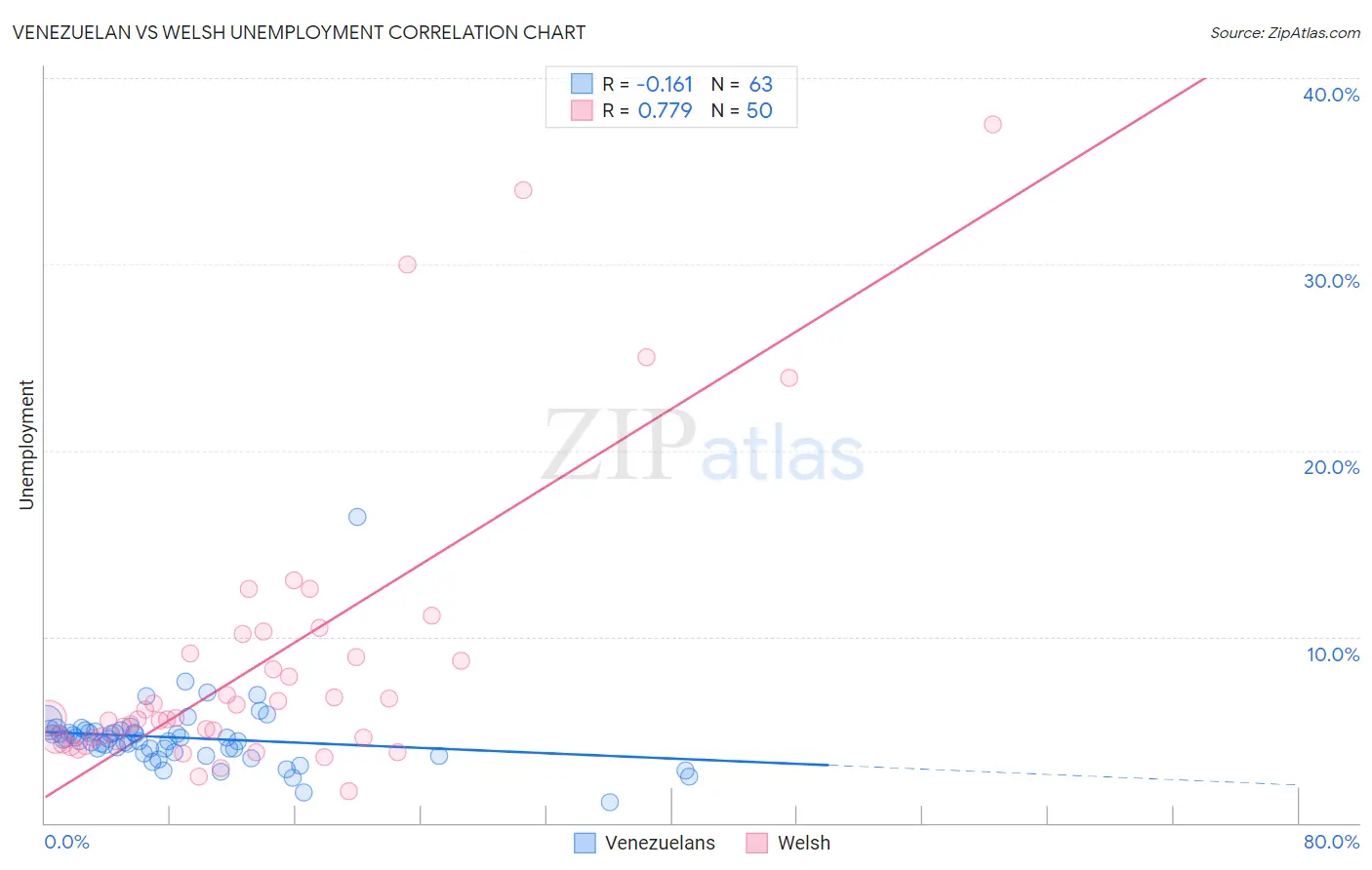 Venezuelan vs Welsh Unemployment