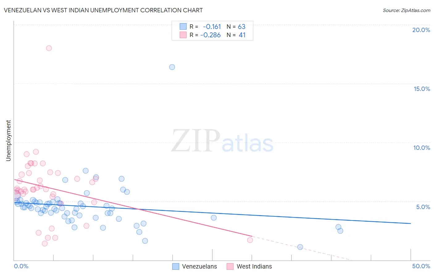 Venezuelan vs West Indian Unemployment
