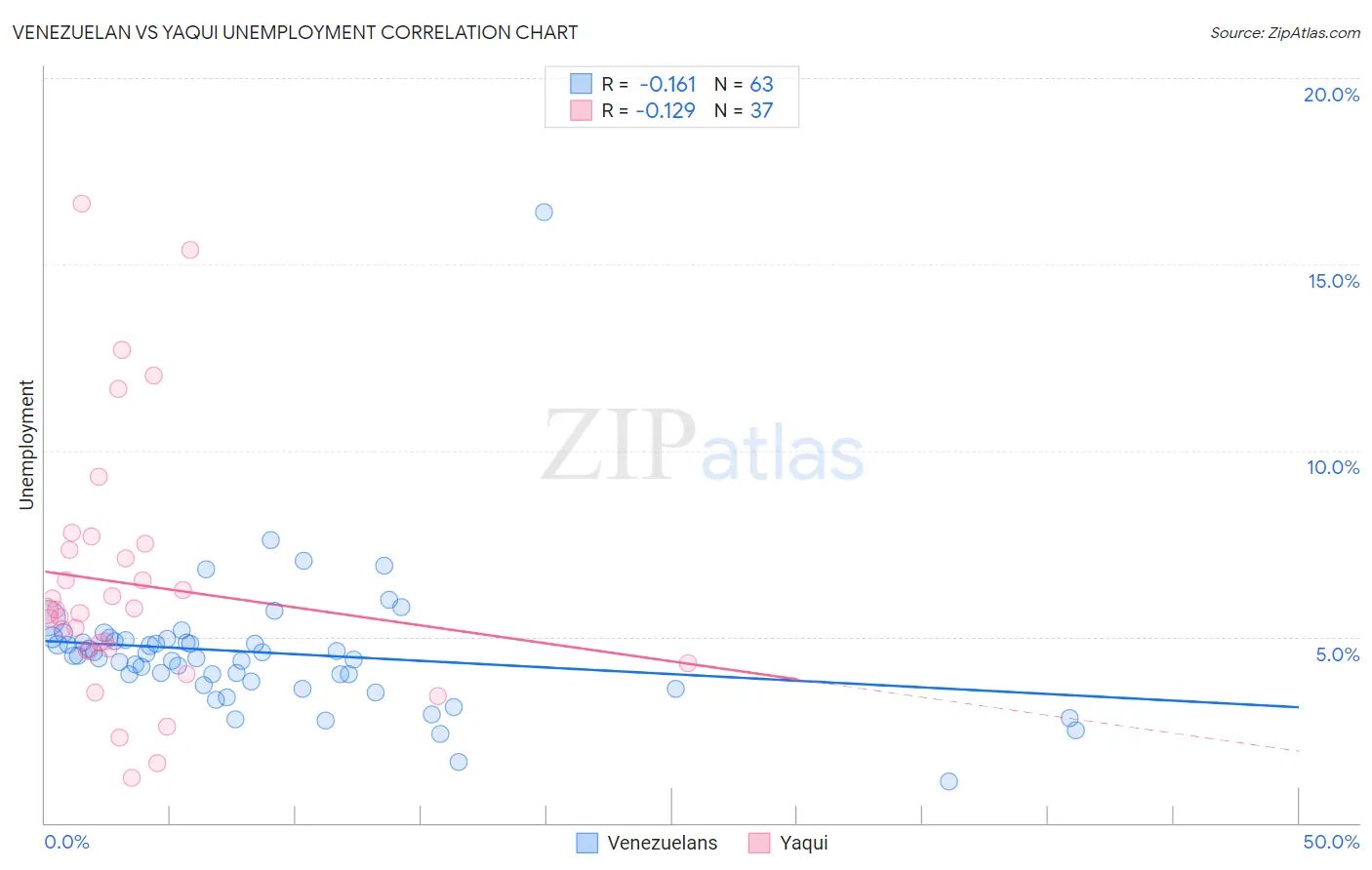 Venezuelan vs Yaqui Unemployment