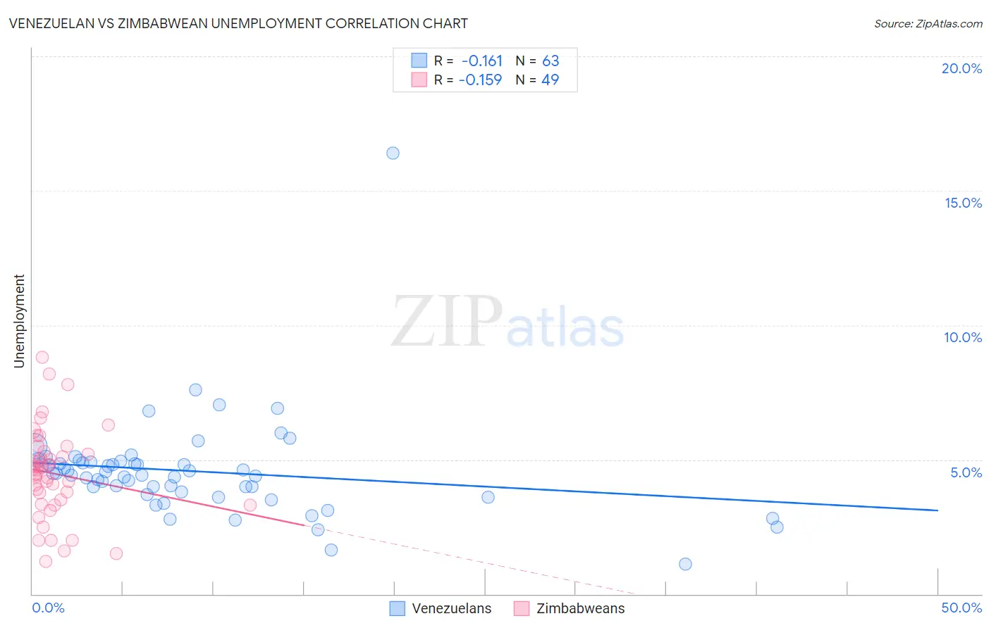 Venezuelan vs Zimbabwean Unemployment