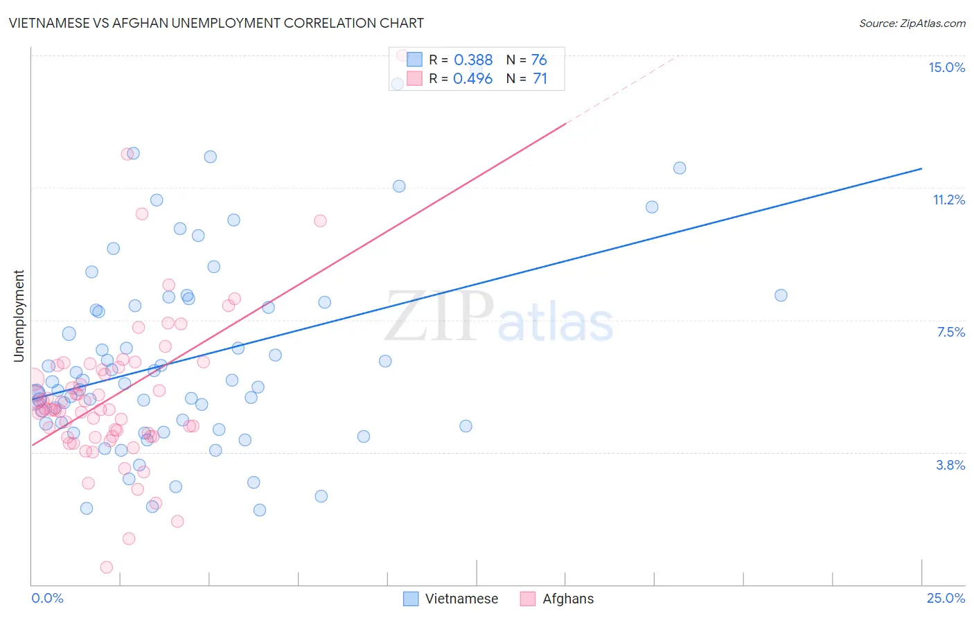 Vietnamese vs Afghan Unemployment