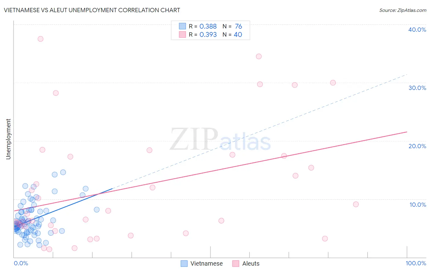 Vietnamese vs Aleut Unemployment