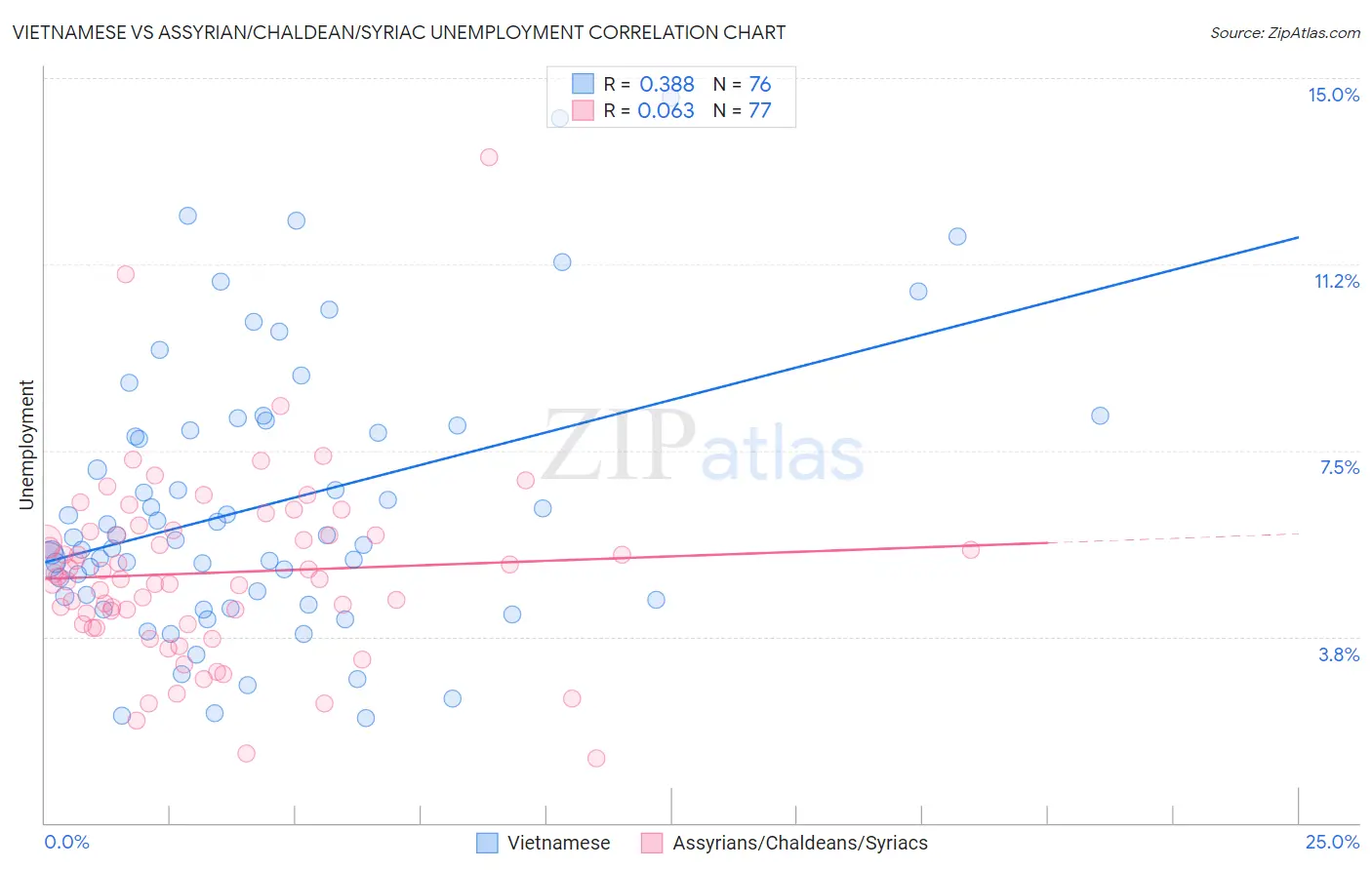 Vietnamese vs Assyrian/Chaldean/Syriac Unemployment