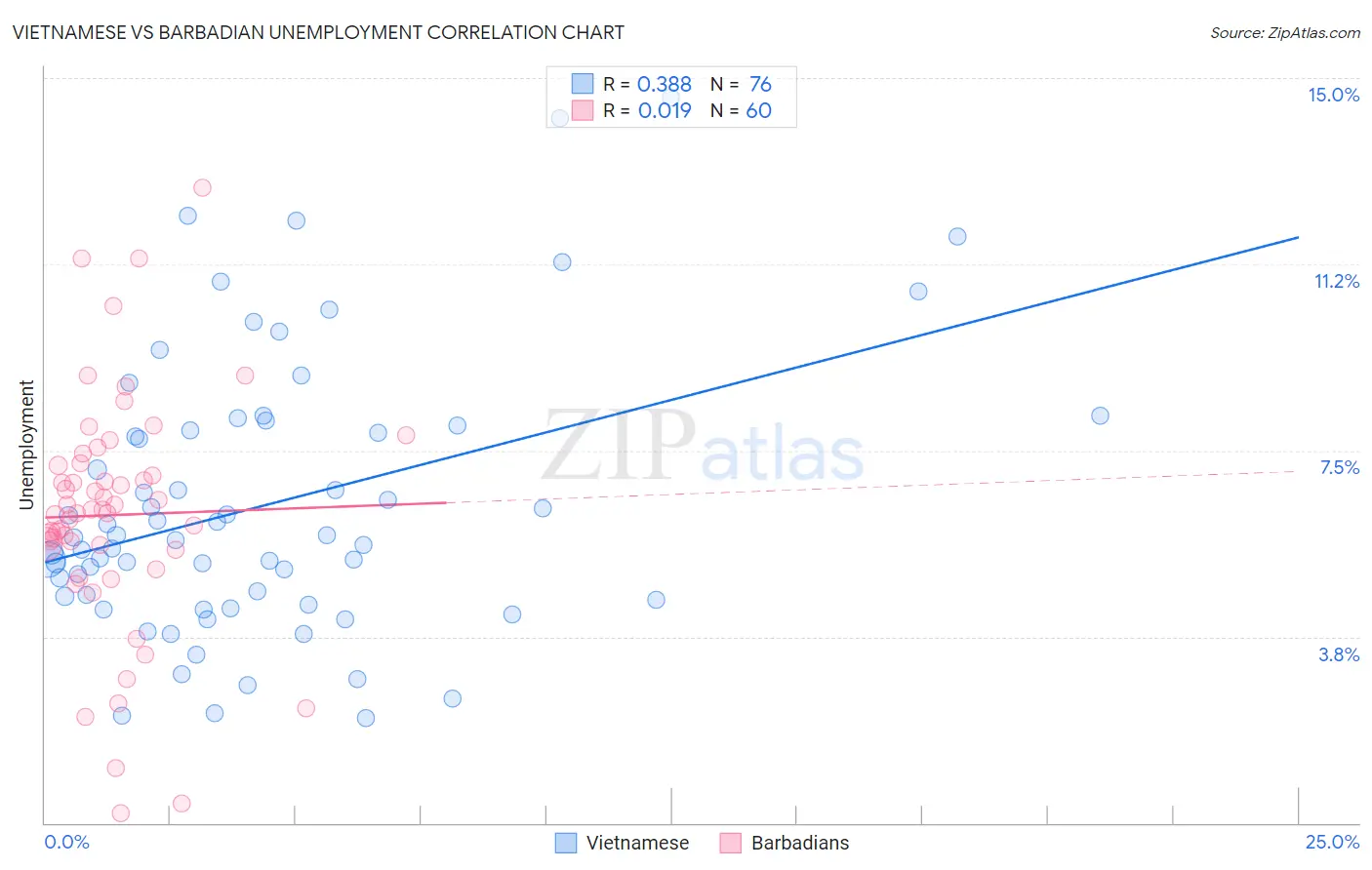 Vietnamese vs Barbadian Unemployment