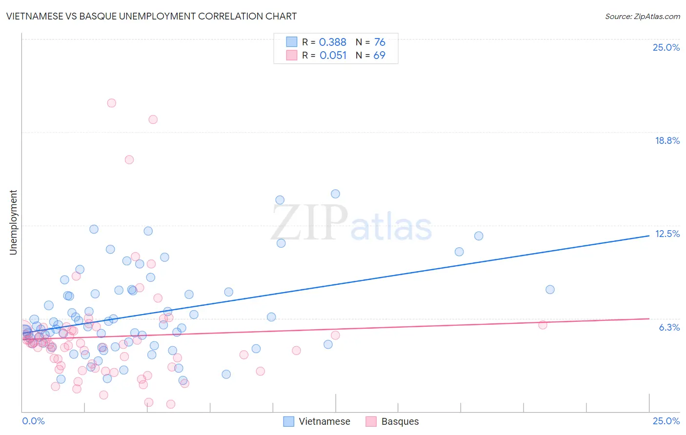Vietnamese vs Basque Unemployment