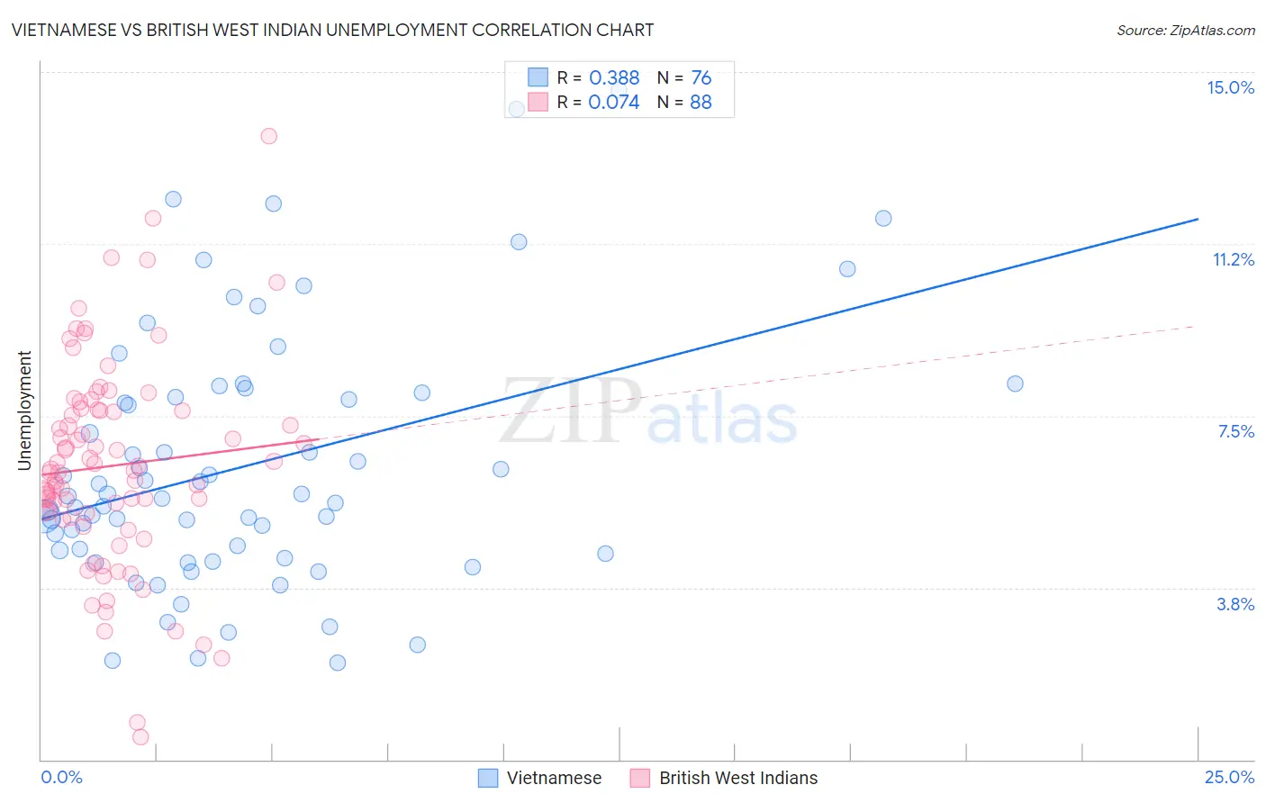 Vietnamese vs British West Indian Unemployment