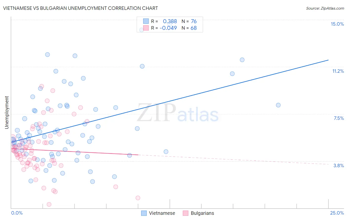 Vietnamese vs Bulgarian Unemployment