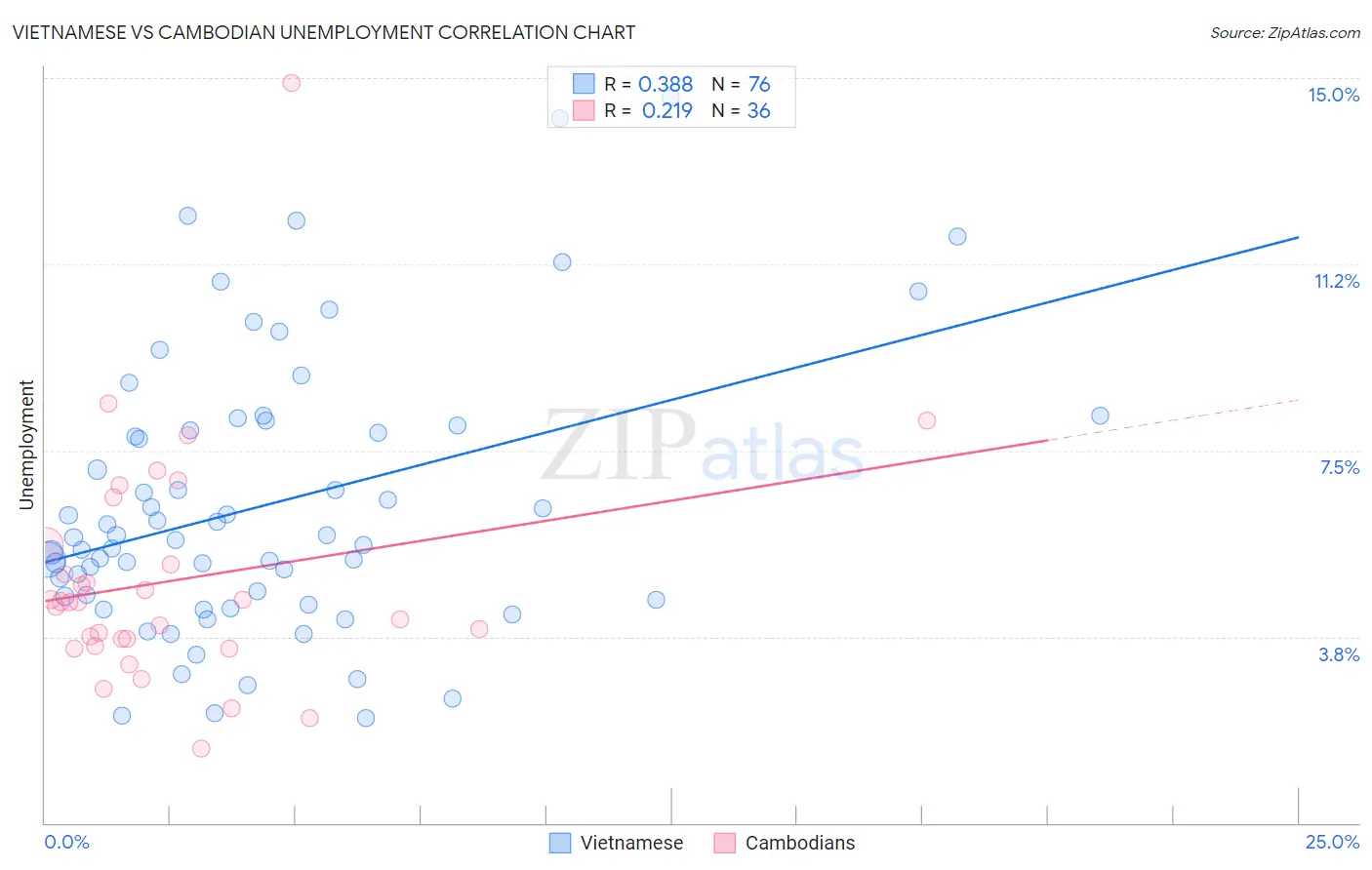 Vietnamese vs Cambodian Unemployment