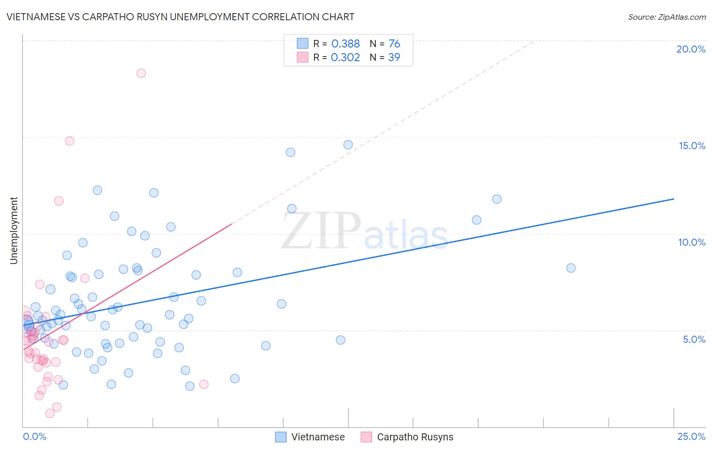 Vietnamese vs Carpatho Rusyn Unemployment